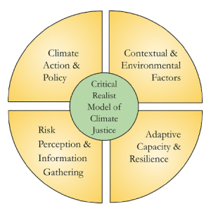 Critical realist model of climate justice with four sections